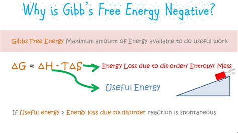 Can free energy be negative?