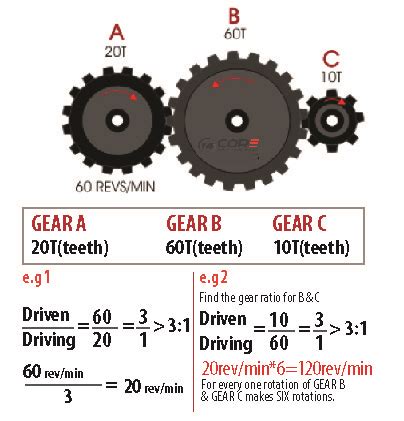 Can gears increase RPM?