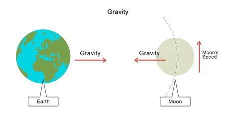 Can gravity be less than 1?