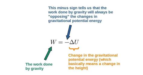 Can gravity do negative work?