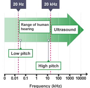 Can humans hear 200000 Hz?