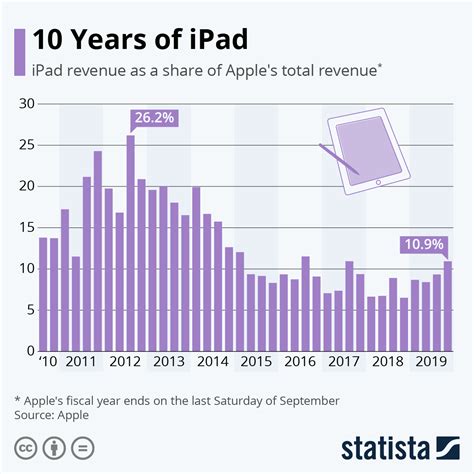 Can iPad last for 10 years?