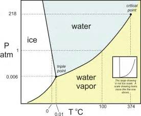 Can ice exist at 0 °C?