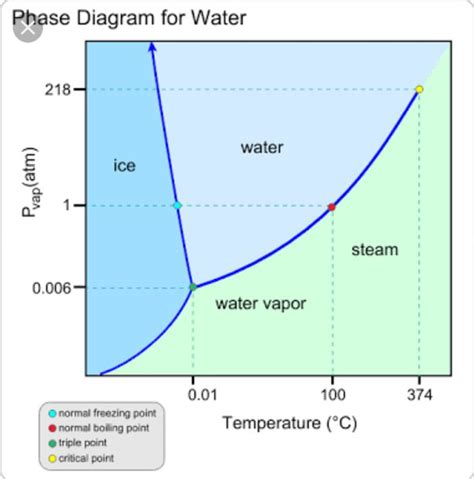 Can ice exist at 0 degrees?