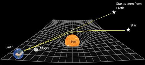 Can light be deflected?