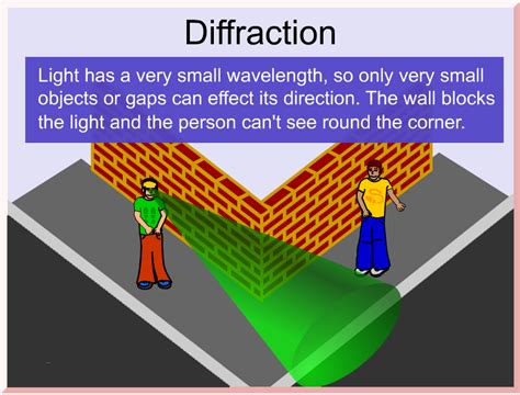 Can light waves bend around corners?