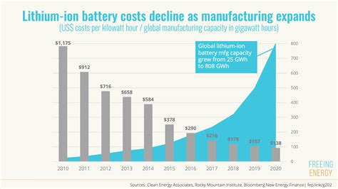 Can lithium batteries last 20 years?