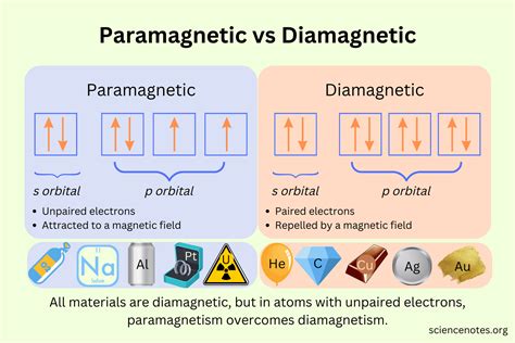 Can lithium be magnetic?
