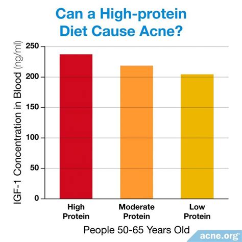 Can low protein cause acne?