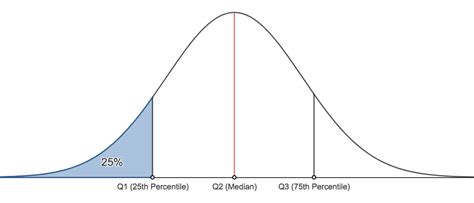 Can median and 75th percentile be the same?