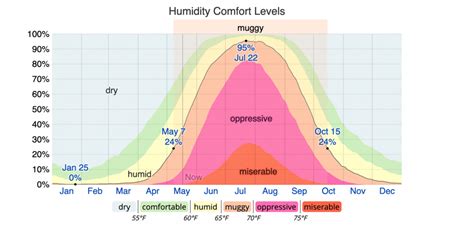 Can mold grow at 54 humidity?