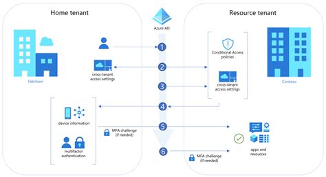 Can multiple users use Microsoft 365?