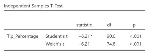 Can my test statistic be negative?