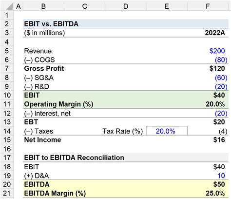 Can net profit be higher than EBITDA?