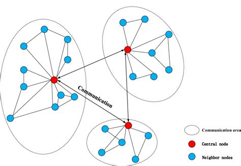 Can nodes communicate with each other?