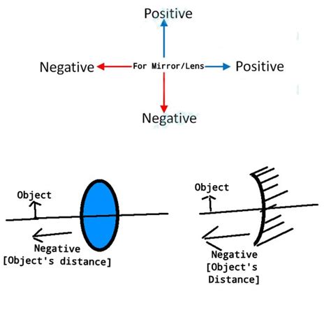 Can object distance ever be positive?