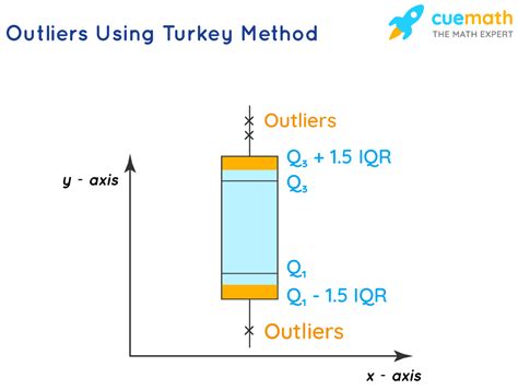 Can outlier range be negative?