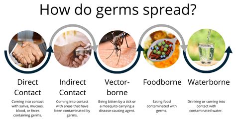 Can pathogens be spread by touching?