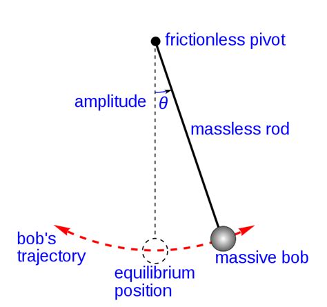 Can pendulum work without gravity?