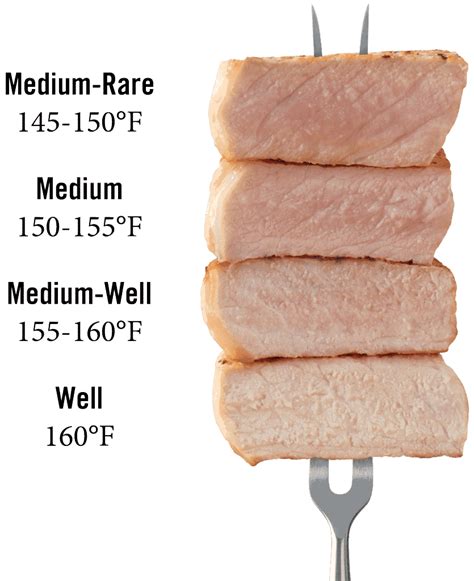 Can pork be 150?