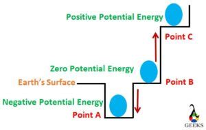 Can potential energy be negative?
