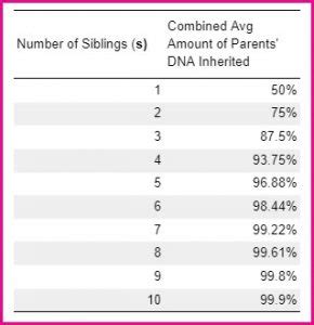 Can siblings share 75% DNA?