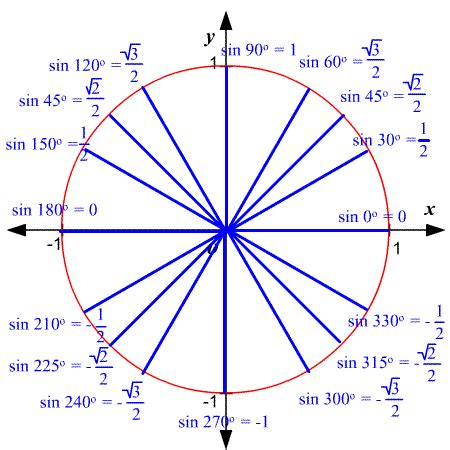 Can sine ever be negative?