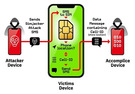 Can someone spy on your SIM card?