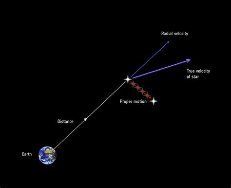 Can stars move in a straight line?