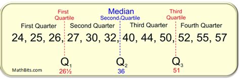 Can the 2nd and 3rd quartile be the same?