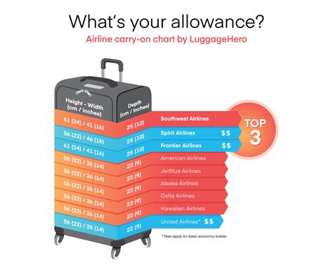 Can the airlines charge for bags?