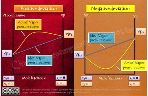 Can the deviation be positive or negative?