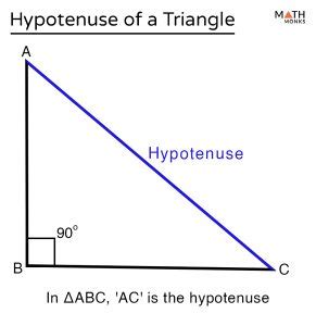 Can the hypotenuse be negative?