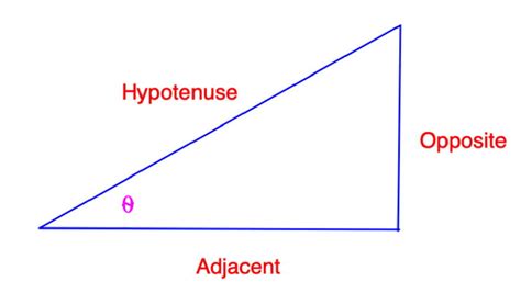 Can the opposite be larger than the hypotenuse?