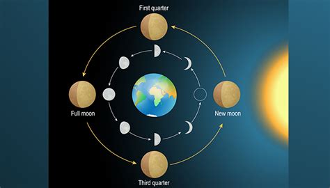 Can the sun and Moon touch?