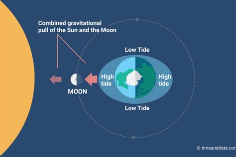 Can the sun impact the tides?