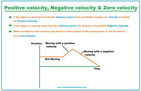Can the velocity be negative?