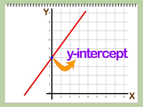 Can the y-intercept be 0?