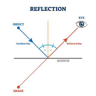 Can there be 100% reflection from any surface?