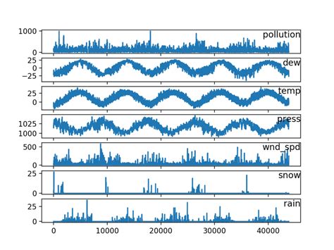 Can time series be multivariate?