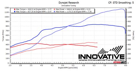 Can tuning increase torque?