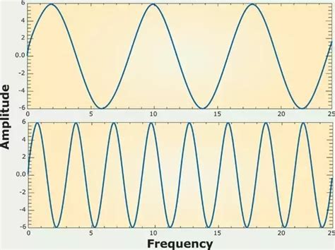 Can two waves have the same frequency?