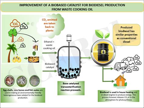Can used cooking oil be used as biofuel?
