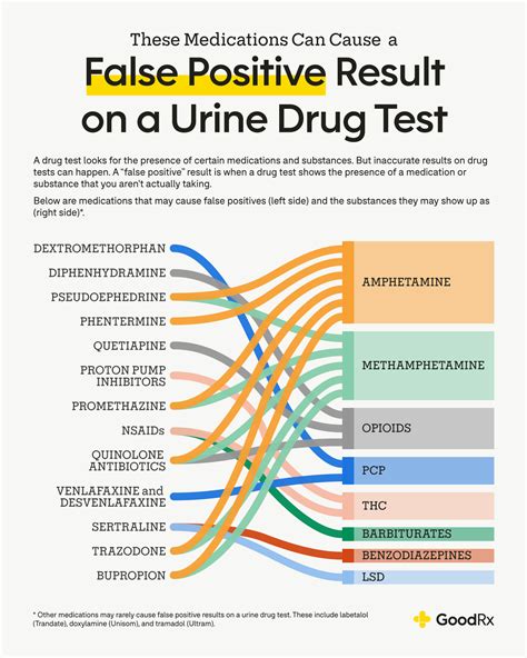 Can vitamin C cause a false positive drug test?