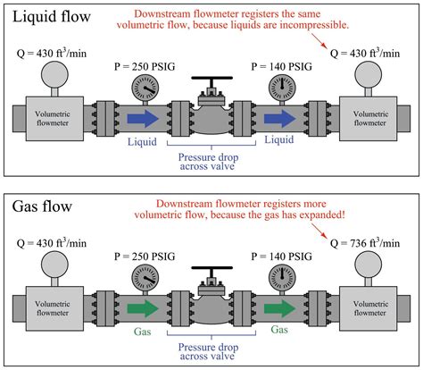 Can volumetric flow be negative?