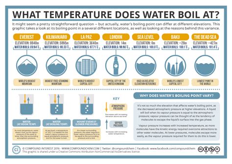 Can water boil at 32 degrees?