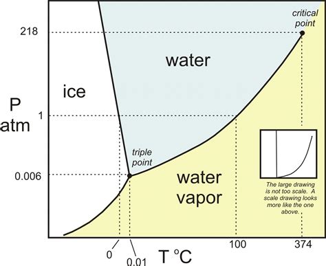 Can water evaporate at 10 degree Celsius?