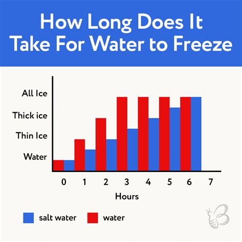 Can water freeze above 32?
