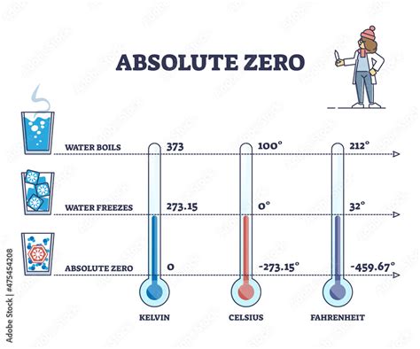 Can water freeze at 0 Kelvin?