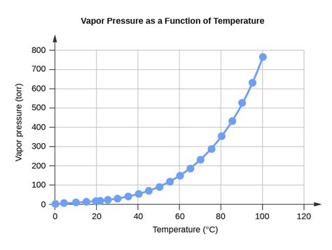 Can water vapor exist at 10 degrees?
